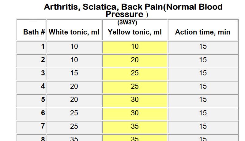 Turpentine Baths for Arthritis & Sciatica